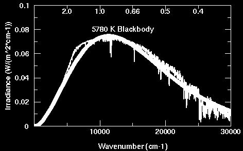 Stellar Temperatures, from spectra Can match full stellar spectrum to a 'best
