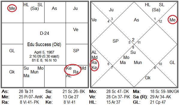 In the old rasi chart, the 5 th house is not particularly strong, with 4 th and 11 th lord Mars in it. But lagna lord aspects 5 th and 5 th lord is with 9 th lord.