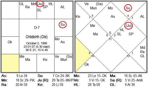 Example 2: Childbirth Birthdata: 1970 October 5, 12:32:20 pm (IST), 80e21, 15n49 Event: He had a child in 2000 September. Saptamsa (D-7) chart shows progeny.