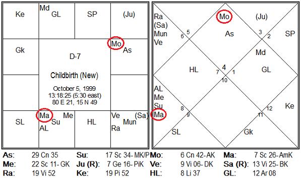 In the new rasi chart, lagna lord Saturn is in 5 th house (longitude-wise).