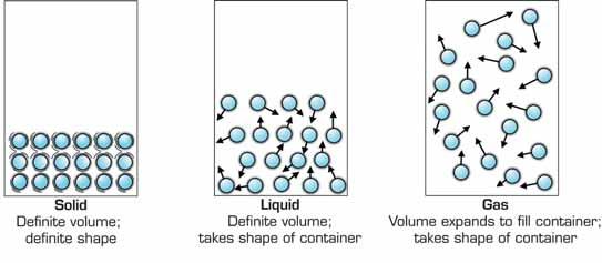 3.3 Read In liquids, particles are closer together, but they are still free to move around one another. However, their movement is limited by the volume of the liquid.