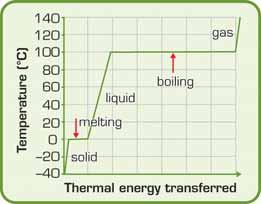 3.3 Read stops rising. At this point, the transfer of more thermal energy no longer raises the temperature. Instead, the heat changes the ice to liquid water in a process called melting.