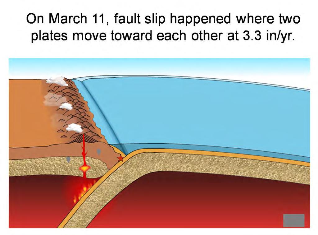 There's a little piece of North American plate over there, and there's two plates that are moving toward each other there at 3.3 inches a year.