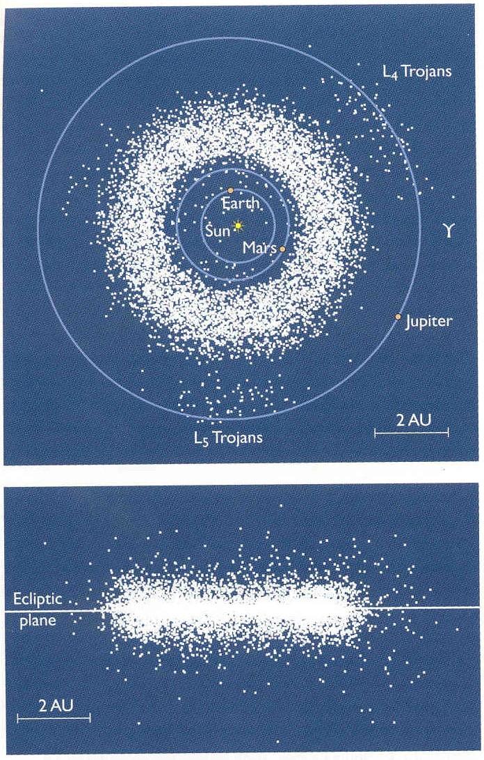 Asteroids Most located between Mars and Jupiter Largest is Ceres 1/3 diameter of moon Most much smaller >8,000