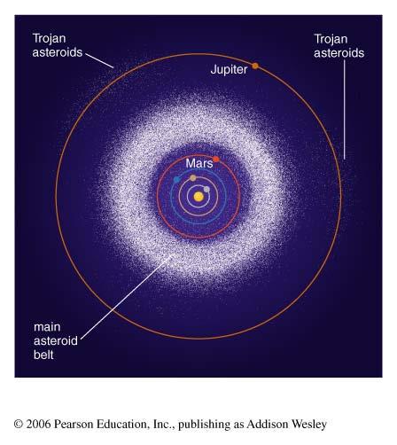 Asteroid Families Most asteroids orbit in a belt between Mars and Jupiter The Trojan asteroids follow