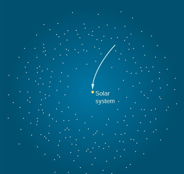 The Origin of Comets Comets are believed to originate in the Oort cloud: Spherical cloud of several trillion icy bodies, ~ 10,000 100,000 AU from the sun Gravitational influence of