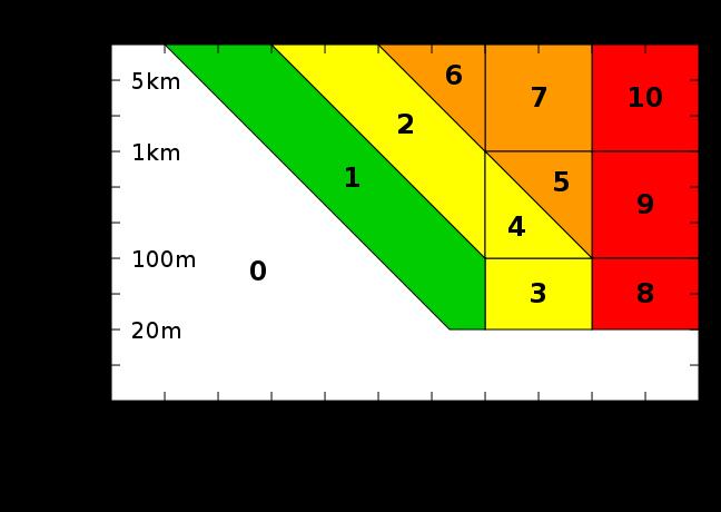 The Torino Scale A method