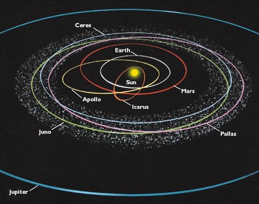 Minor Planet Orbits In general, minor planets hang out in places not