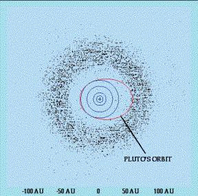 Jupiter Kuiper Belt outside orbit of Pluto Oort cloud way beyond Kuiper Belt