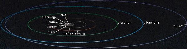 Basic Structure of the Solar System The Sun is at the center All other objects in the Solar System orbit (go around) the Sun Planets, like