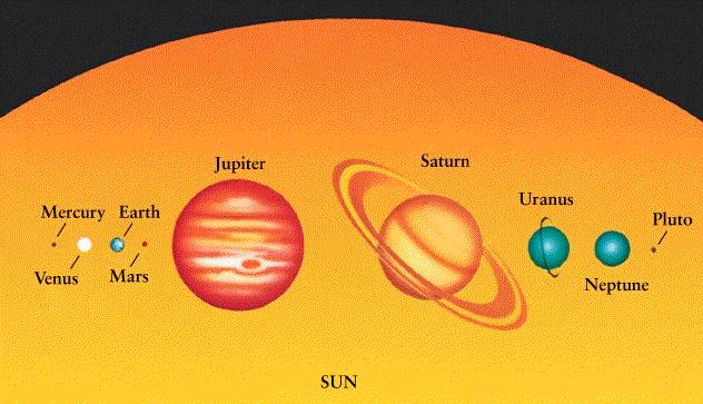 More on the Solar System Space between solar system objects is HUGE compared to size of objects Are planets likely to hit each other?
