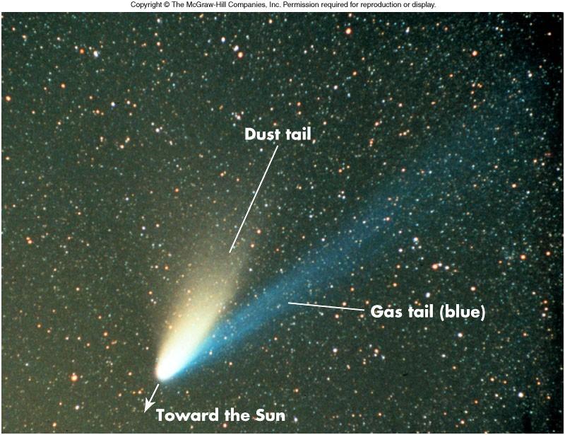 Two Tails Since both the solar wind and solar radiation move