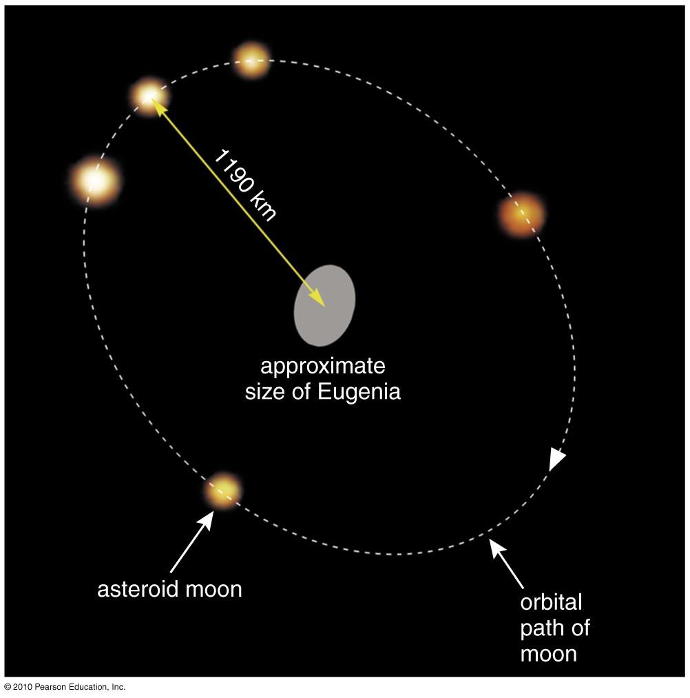Density of Asteroids Measuring the orbit of asteroid s moon tells us an asteroid s mass.
