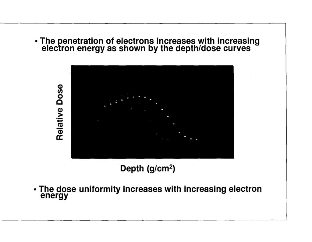 The penetration of electrons increases with increasing electron energy as shown by the depth/dose curves