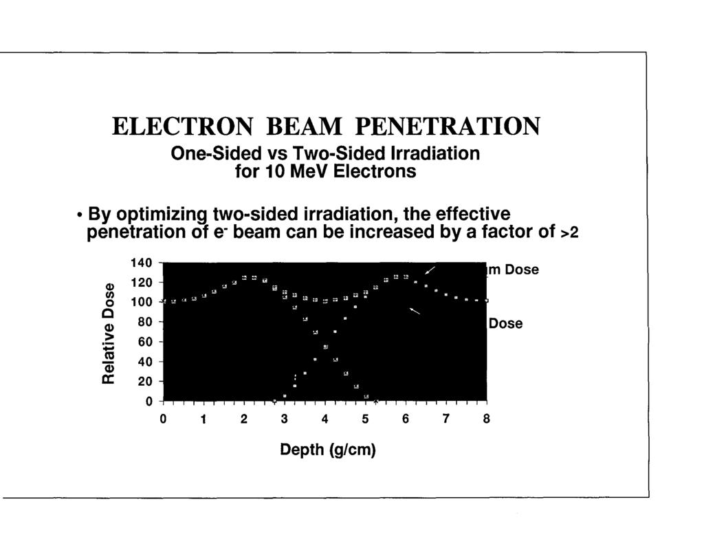 ELECTRON BEAM PENETRATION One-Sided vs Two-Sided Irradiation for 10 MeV Electrons By optimizing two-sided irradiation, the effective penetration of e- beam can be increased by a