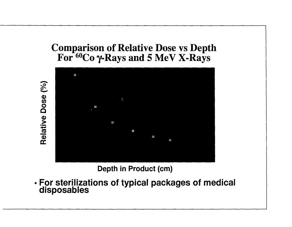 Comparison ofrelative Dose vs Depth For 60CO y-rays and 5 MeV X-Rays CI> tn o C CI>.