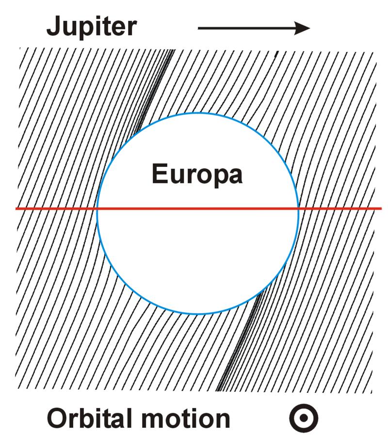 Galileo spacecraft observed distortions of Jupiter s magnetic field. Distortion is in reaction to Jupiter s Magnetic field.