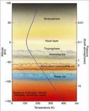 Atmosphere of Jupiter Atmospheric composition: Earth: H 2 -- 86.1% Nitrogen: 78% He -- 13.8% Oxygen: 21% CH 4 -- trace Argon: 0.4% NH 3 -- trace Carbon dioxide: 0.03% H 2 O -- trace Water vapor: 0.