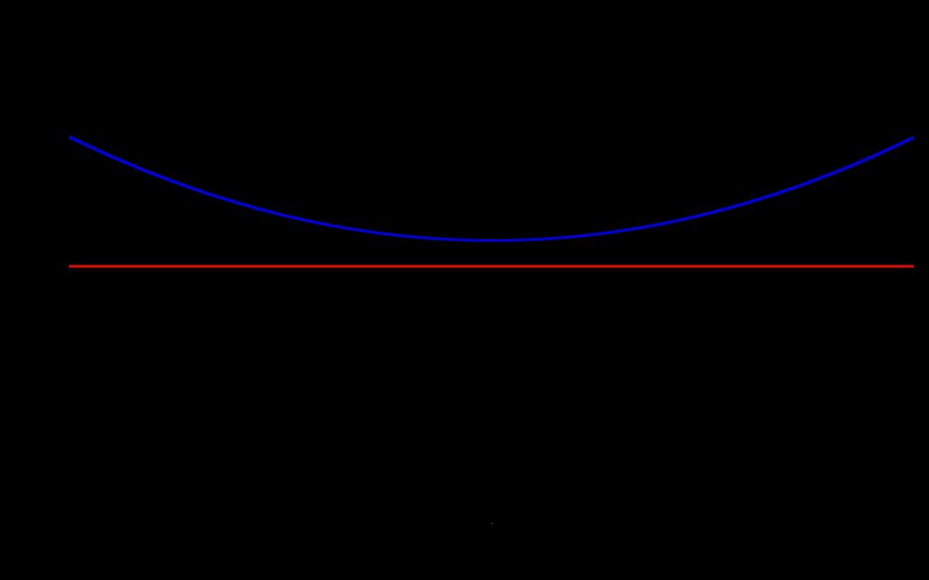 B.3. OTHER ASYMPTOTES 39 a curve can be an asymptote The graph of y = x = 1.
