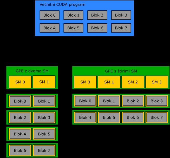 GPE, se razdeli v bloke niti. Izvajanje posameznega bloka se dodeli enemu samemu multiprocesorju.