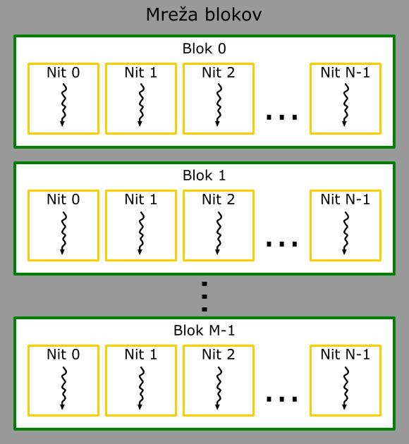 2.3 Organizacija niti v CUDA Niti so organizirane v hierarhično strukturo. Več niti skupaj sestavlja blok, medtem ko se več blokov skupaj združuje v mrežo.