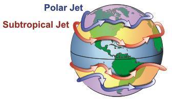 Prevailing Winds & Jet Streams Jet Streams Are HIGH SPEED WINDS in the UPPER regions of the TROPOSPHERE, often around 30 0 and 60 0 of LATITUDE.