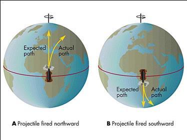 Coriolis Effect Consequently, moving objects always appear to TURN to the RIGHT in the NORTHERN HEMISPHERE.
