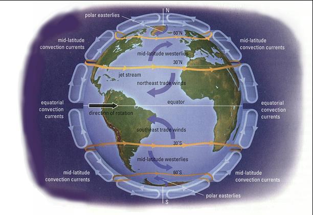 Prevailing Winds & Jet Streams Notice how the convection zones act like GEARS, with the equatorial convection currents