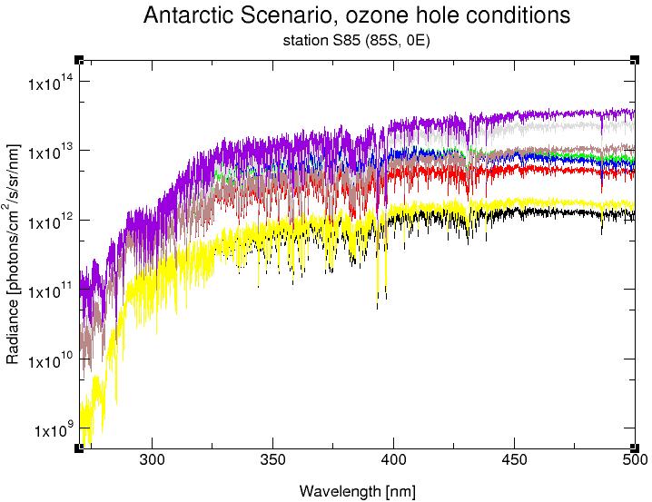 Figure 3.4. Radiance spectra for the Antarctic Scenario for station S85, for ozone hole conditions. 3.2 Tropical Summer Scenario The radiance spectra for the Tropical Summer scenario are presented in Figure 3.