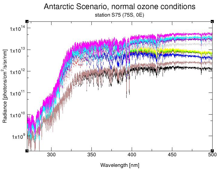 3. Results 3.1 Antarctic Scenario The radiance spectra for station S75 and S85 under normal ozone conditions, are shown in Figure 3.1 and 3.2.