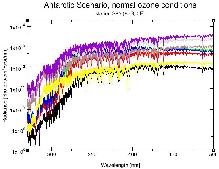 conditions. Figure 3.2. Radiance spectra for the Antarctic scenario for station S85, under normal ozone conditions. Figure 3.3 and Figure 3.
