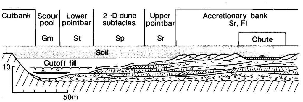 Sedimentary Facies Facies may also change laterally through a