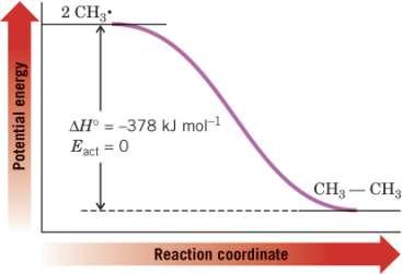 A gas phase reaction in which only bond homolysis occurs has DH o = E act A gas phase