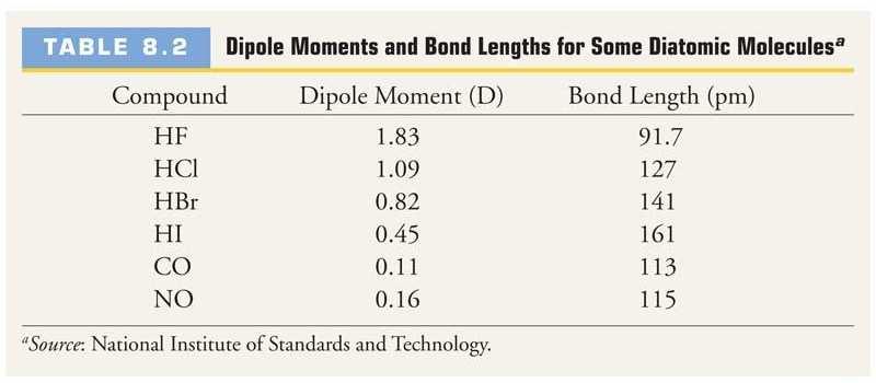 Dipole Moment µ=q r q= charge in coulombs, C r= distance separating charges, m 1