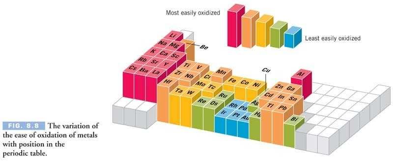Oxidation And The Periodic Table 8.