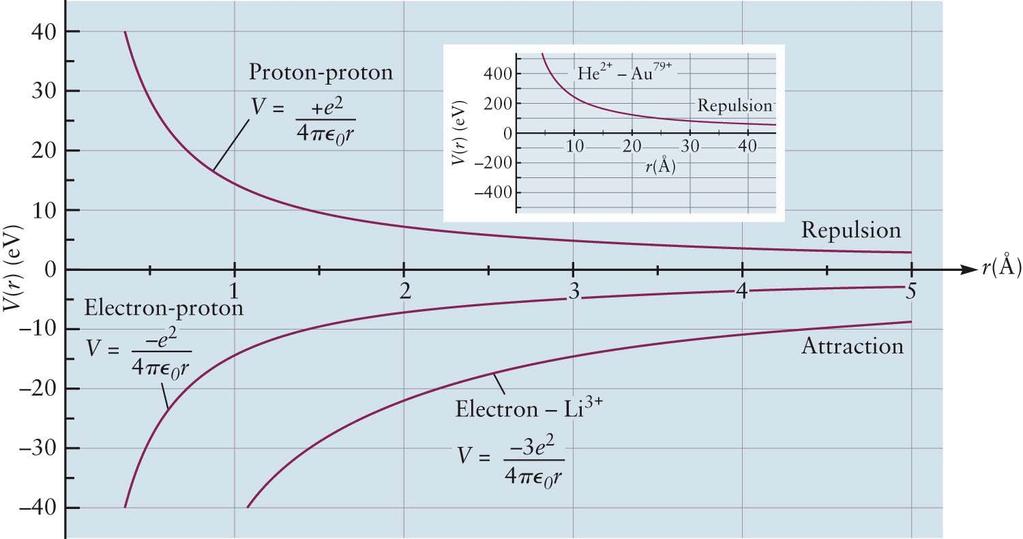 75 The force at any point on a potential energy curve The force between a proton and an electron, F = - 77 F coul =- = = is attractive at all