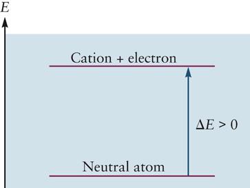 the minimum energy necessary to remove an electron from a neutral atom in the gas phase and
