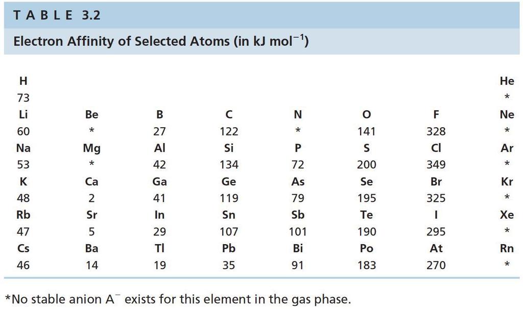 86 3.6 ELECTRONEGATIVITY: THE TENDENCY OF ATOMS TO ATTEACT ELECTRONS IN MOLECULES 88 Mulliken s electronegativity scale - electronegativity: measuring the tendency to attract electrons EN