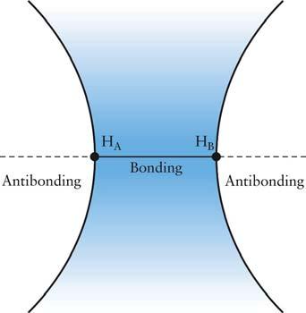 3.9 COVALENT AND POLAR COVALENT BONDING 99 - Origin of the covalent bond for H 2 + internuclear repulsion force F AB ( )( ) electron-nuclear attractive force F Ae ( )( ) F Be ( )( ) 99 an