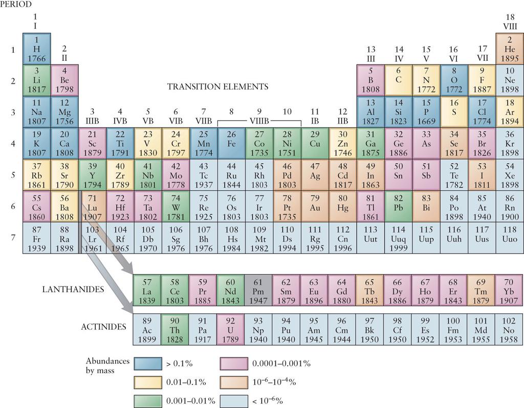 71 70 ¾ Periodic table places elements in