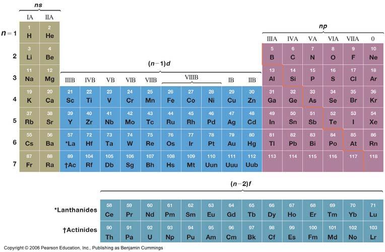 Eight groups of main-group elements (I to VIII) Ten groups of transition-metal elements (1B to VIIIB) Lanthanide elements (atomic number 57-71) Actinide elements (atomic number 89-103) 70 71 Physical