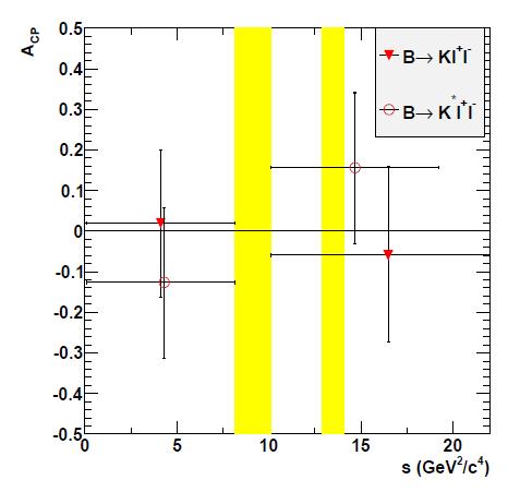 B K (*) + - Rate asymmetry and dimuon/dielectron rate have