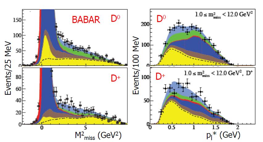 B D (*) τν Experimental method: BaBar: Btag fully reconstructed into hadrons (Improved efficiencies (lepton and Btag)) Bsig: D ( * ) and lepton (µ, e) - 4 signal samples: (D 0, D +, D* 0, D* + ) ν