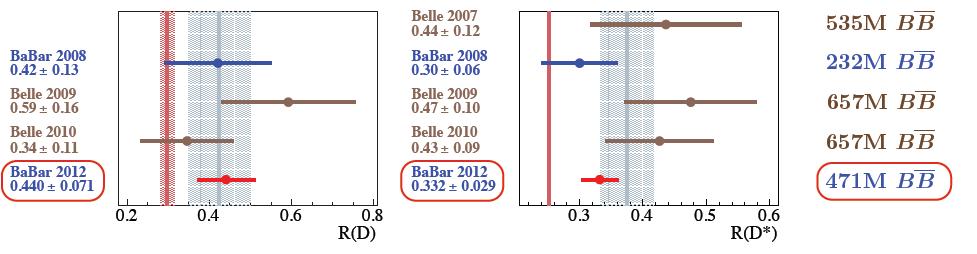 B D (*) τν Comparison with previous measurements: SM Average (w/o BaBar