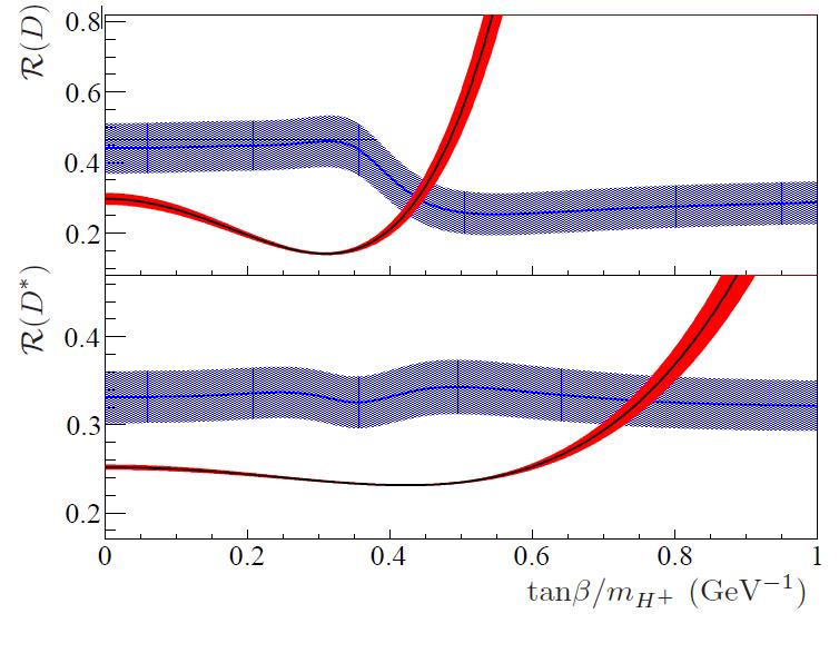 B D (*) τν Interpretation Beyond the Standard Model: A charged Higgs (2HDM type II) could enhance or decrease the R(D) and R(D*) ratios depending on tanβ/mh BaBar 2HDM Effect of 2DHM (accounting for