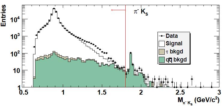 CPV in τ decays Experimental method: Reconstruct from continuum τ - π - K s (>=0π 0 )ν τ (up to 3π 0 s) 476 fb -1 [PRD85, 031102 (2012)] Electron and muon tags with p * > 4 GeV (reduce bkg from
