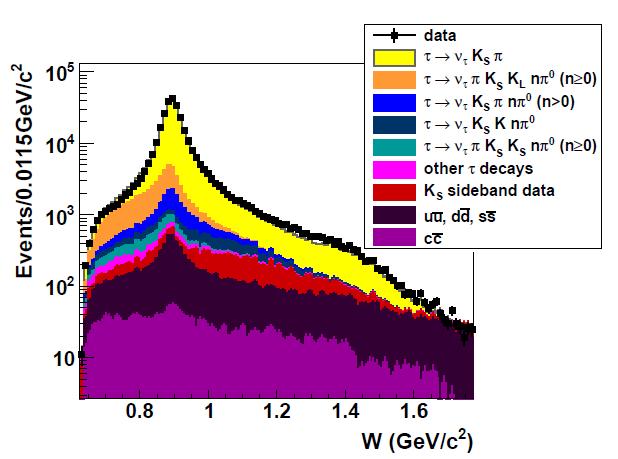 Experimental method: CPV in τ decays 699 fb -1 of Belle data at the Υ(3S), Υ(4S), Υ(5S) Reconstruct τ νk s π Signal events: (162.2±0.