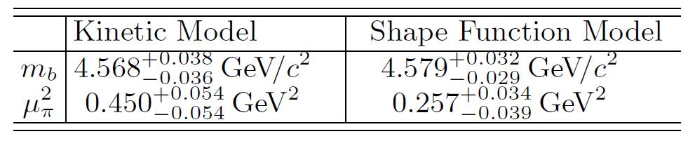 B X s γ Fit to m Xs spectrum (HQET parameters): - Kinetic model [Bensen et al. Nucl. Phys. B 710 371 (2005)] - Shape function model [Lange et al.