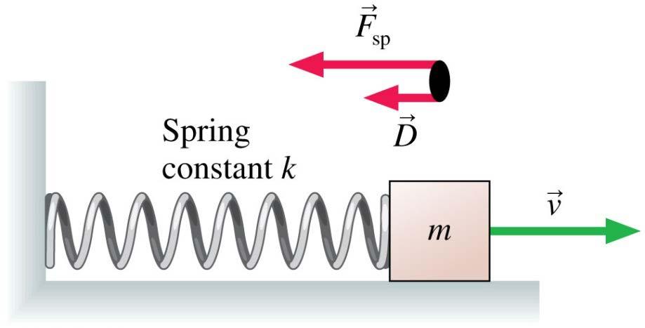 Damped Oscillations When a mass on a spring experiences the force of the