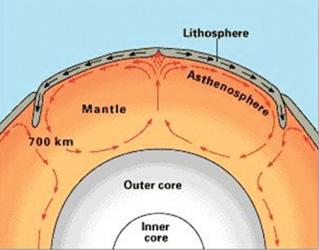 Convection currents move tectonic plates. Just below the lithosphere is a shallow layer of mantle called the asthenosphere.